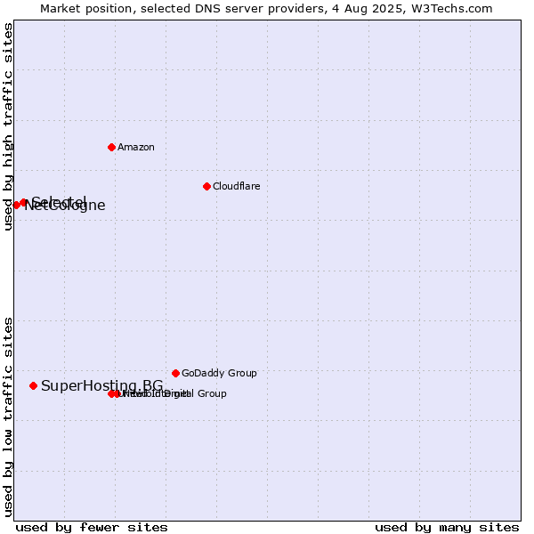Market position of SuperHosting.BG vs. Selectel vs. NetCologne