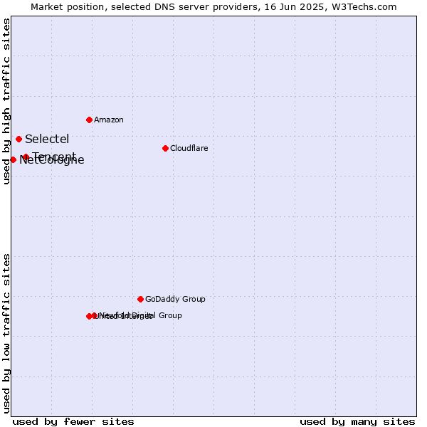 Market position of Tencent vs. Selectel vs. NetCologne