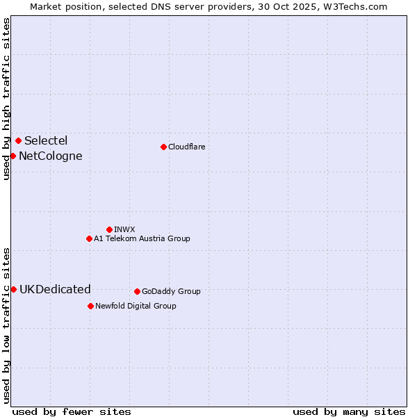 Market position of Selectel vs. UKDedicated vs. NetCologne