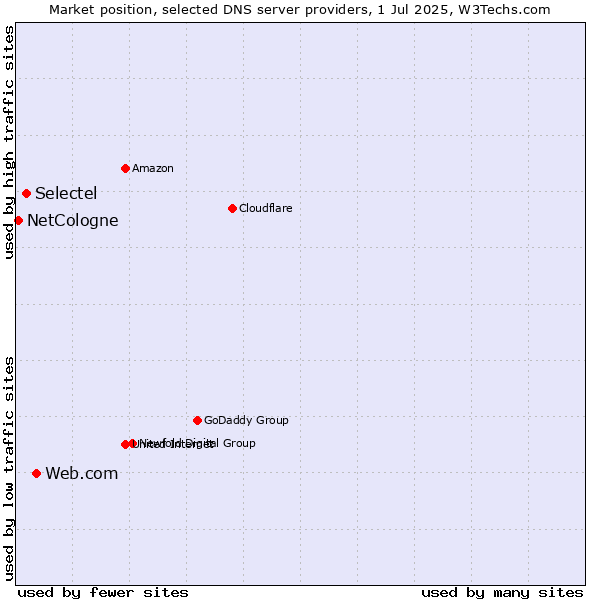 Market position of Web.com vs. Selectel vs. NetCologne