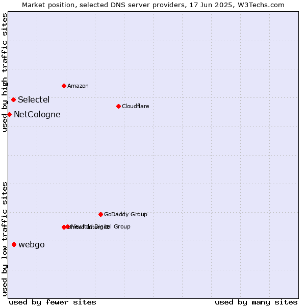 Market position of webgo vs. Selectel vs. NetCologne