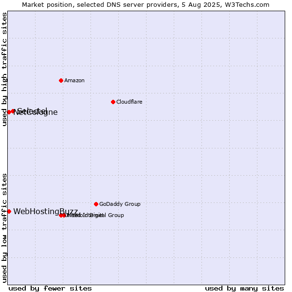 Market position of Selectel vs. NetCologne vs. WebHostingBuzz
