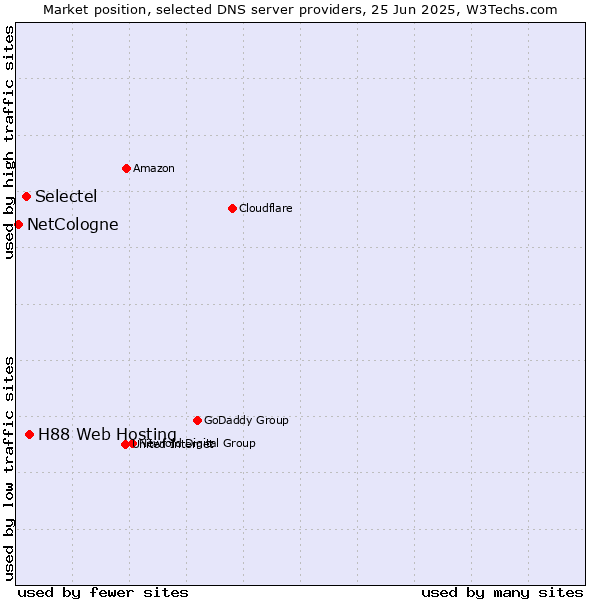 Market position of H88 Web Hosting vs. Selectel vs. NetCologne