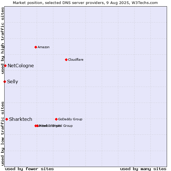 Market position of Sharktech vs. NetCologne vs. Selly