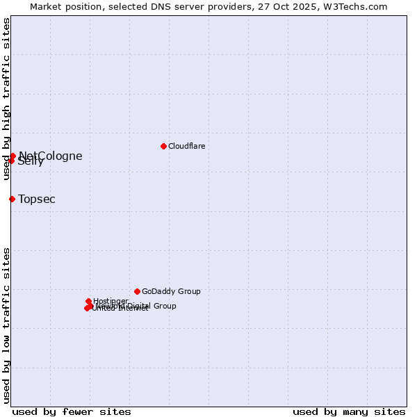 Market position of NetCologne vs. Topsec vs. Selly