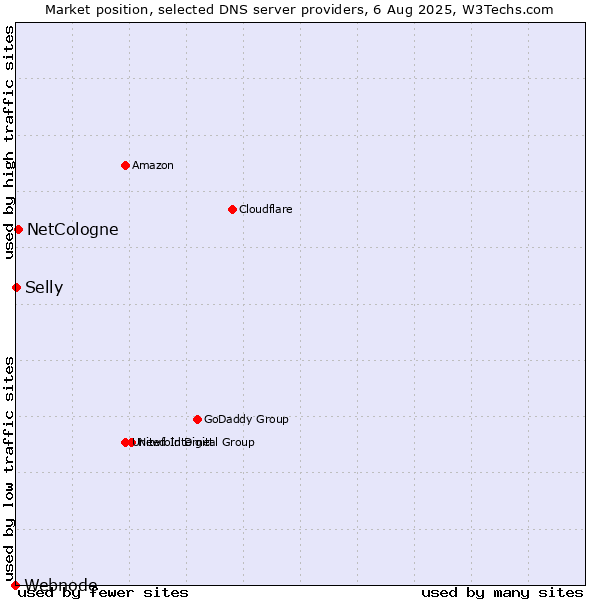 Market position of NetCologne vs. Selly vs. Webnode