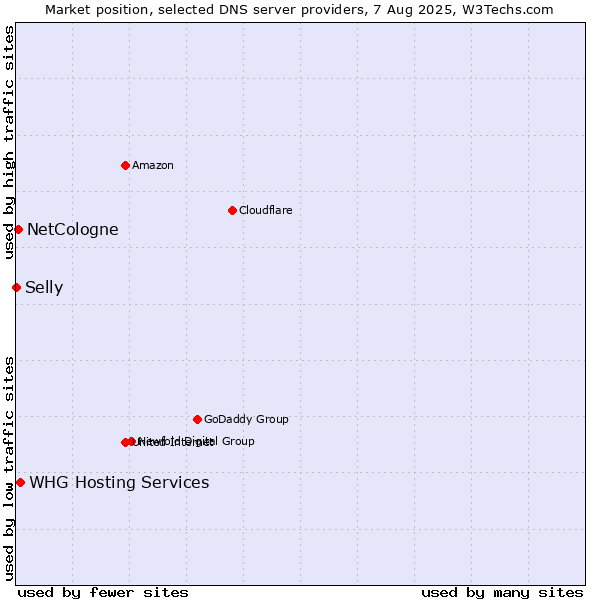 Market position of WHG Hosting Services vs. NetCologne vs. Selly