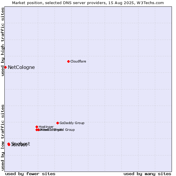 Market position of XinNet vs. Seohost vs. NetCologne