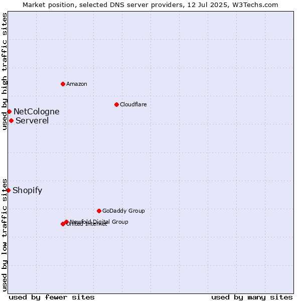 Market position of Serverel vs. NetCologne vs. Shopify
