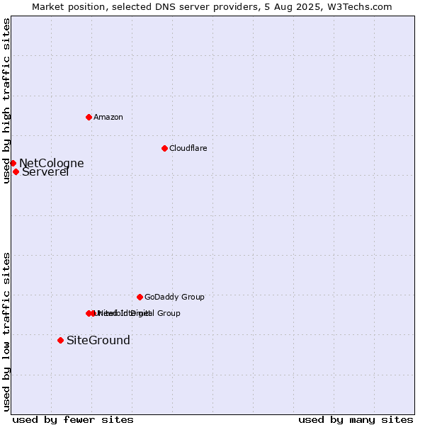 Market position of SiteGround vs. Serverel vs. NetCologne
