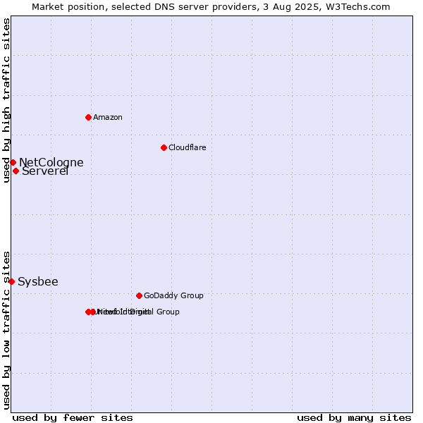 Market position of Serverel vs. NetCologne vs. Sysbee