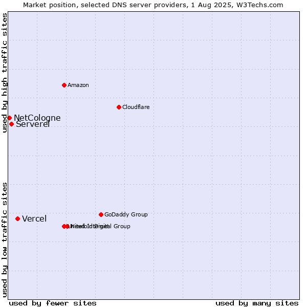 Market position of Vercel vs. Serverel vs. NetCologne