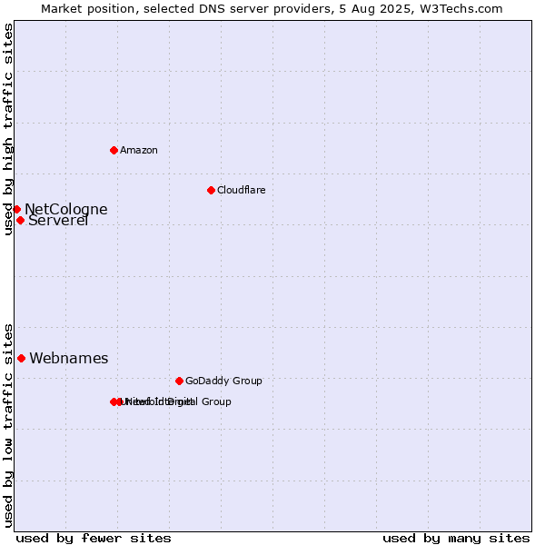 Market position of Webnames vs. Serverel vs. NetCologne