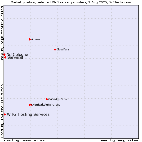 Market position of Serverel vs. NetCologne vs. WHG Hosting Services