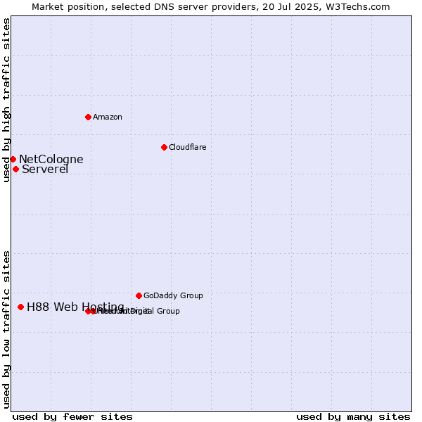 Market position of H88 Web Hosting vs. Serverel vs. NetCologne