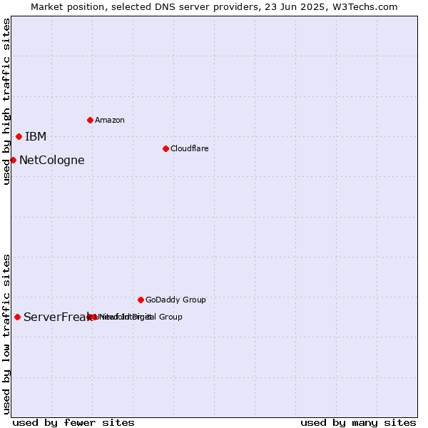 Market position of IBM vs. ServerFreak vs. NetCologne