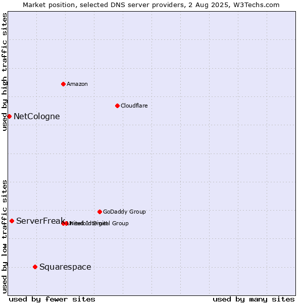 Market position of Squarespace vs. ServerFreak vs. NetCologne