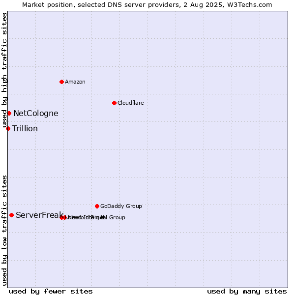 Market position of ServerFreak vs. NetCologne vs. Trillion