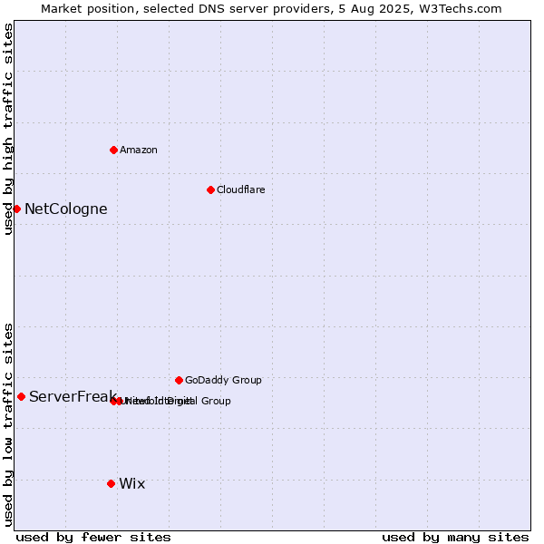 Market position of Wix vs. ServerFreak vs. NetCologne