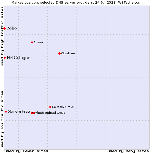 Market position of ServerFreak vs. NetCologne vs. Zoho