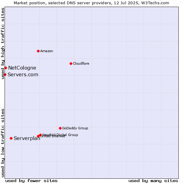 Market position of Serverplan vs. NetCologne vs. Servers.com