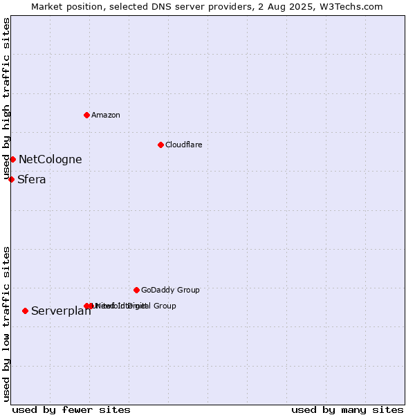 Market position of Serverplan vs. NetCologne vs. Sfera