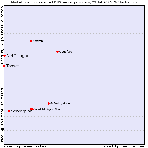Market position of Serverplan vs. NetCologne vs. Topsec