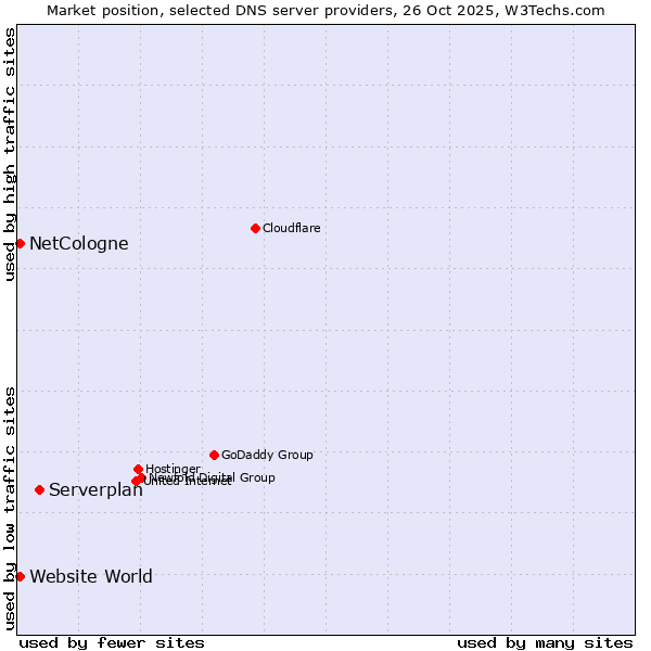 Market position of Serverplan vs. NetCologne vs. Website World