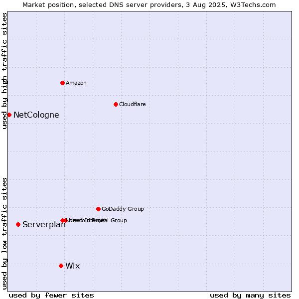 Market position of Wix vs. Serverplan vs. NetCologne