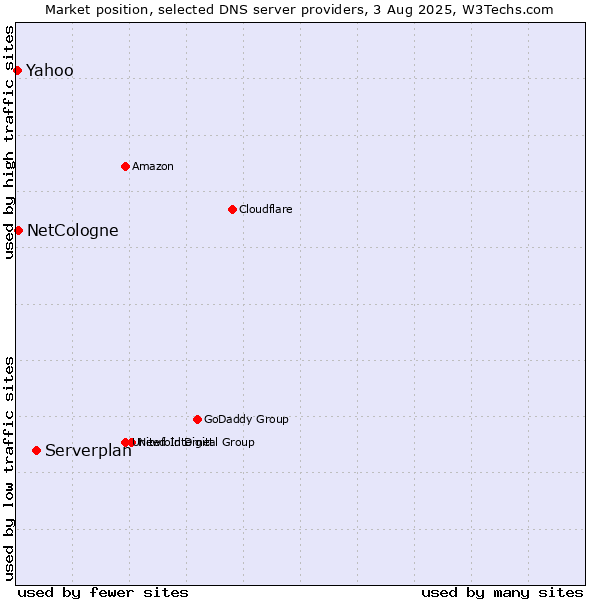 Market position of Serverplan vs. NetCologne vs. Yahoo