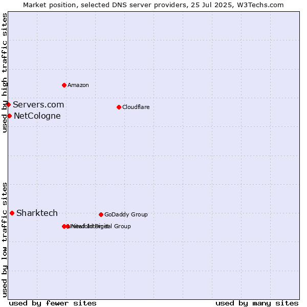 Market position of Sharktech vs. NetCologne vs. Servers.com