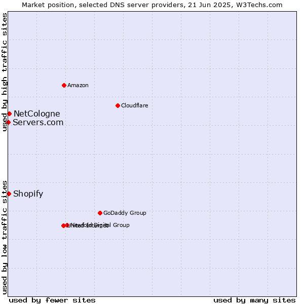 Market position of NetCologne vs. Shopify vs. Servers.com