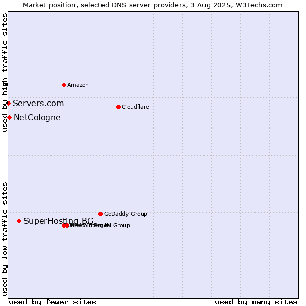 Market position of SuperHosting.BG vs. NetCologne vs. Servers.com