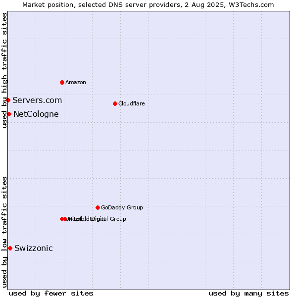 Market position of Swizzonic vs. NetCologne vs. Servers.com