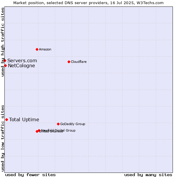 Market position of Total Uptime vs. NetCologne vs. Servers.com