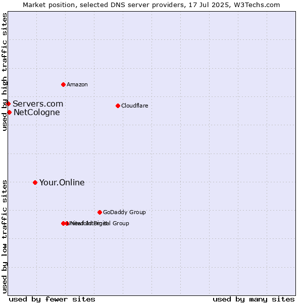 Market position of Your.Online vs. NetCologne vs. Servers.com