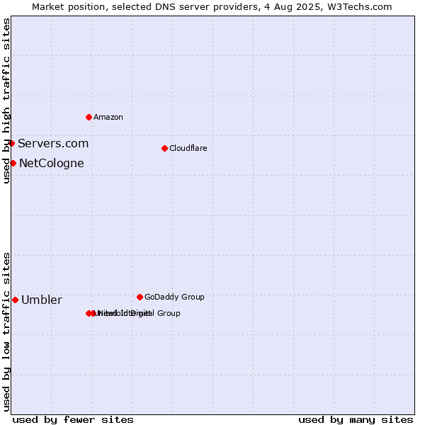 Market position of Umbler vs. NetCologne vs. Servers.com