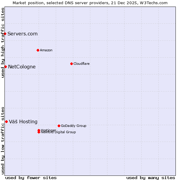 Market position of Váš Hosting vs. NetCologne vs. Servers.com