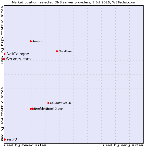 Market position of we22 vs. NetCologne vs. Servers.com