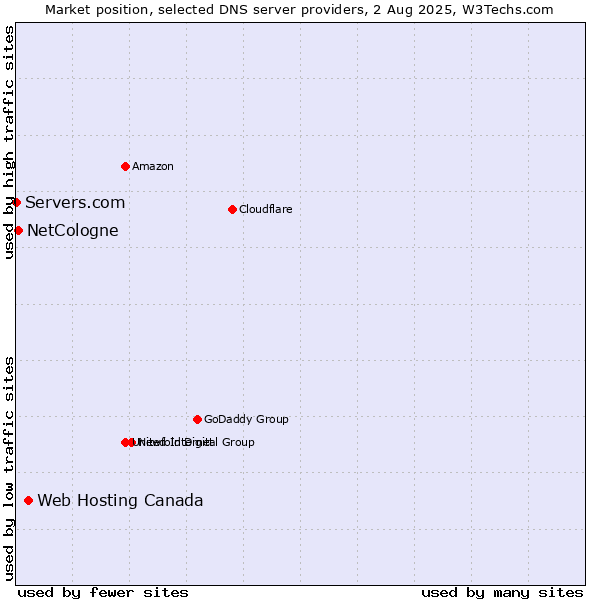 Market position of Web Hosting Canada vs. NetCologne vs. Servers.com