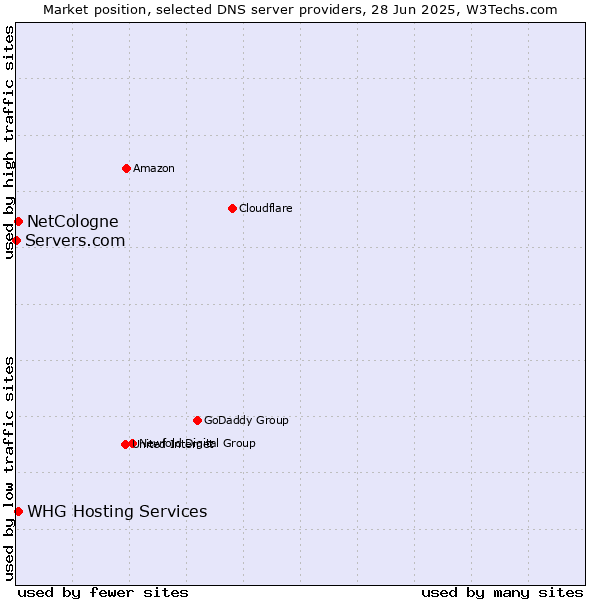 Market position of NetCologne vs. WHG Hosting Services vs. Servers.com