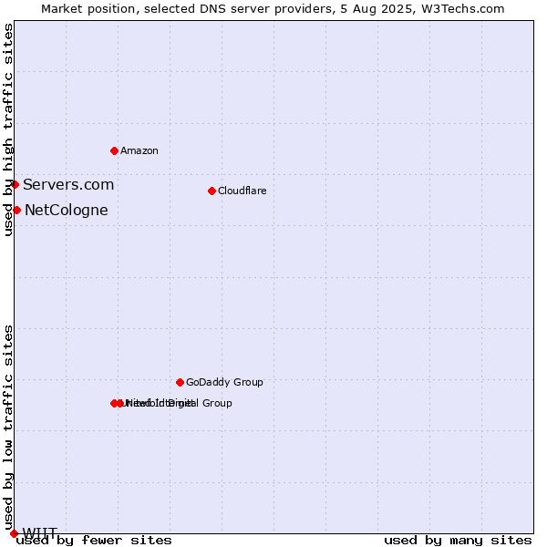 Market position of NetCologne vs. Servers.com vs. WIIT