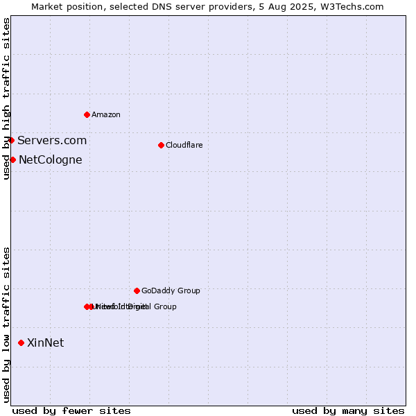 Market position of XinNet vs. NetCologne vs. Servers.com