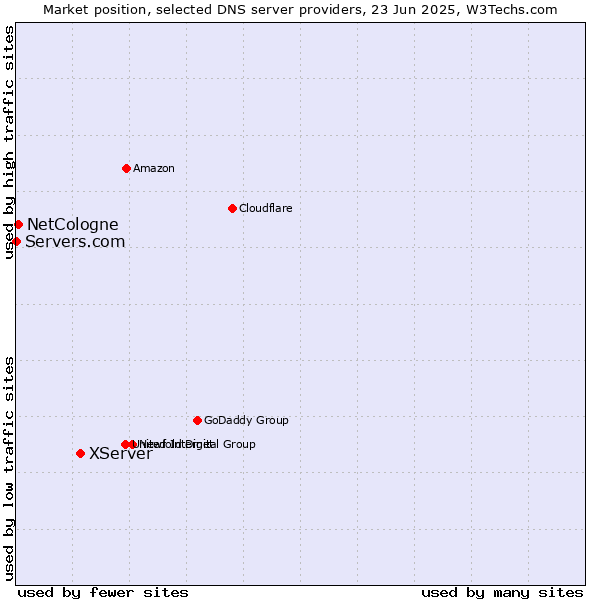 Market position of XServer vs. NetCologne vs. Servers.com