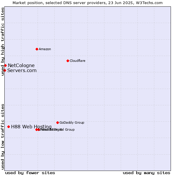 Market position of H88 Web Hosting vs. NetCologne vs. Servers.com