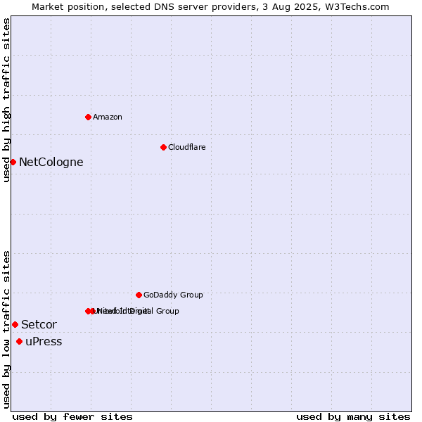 Market position of uPress vs. Setcor vs. NetCologne