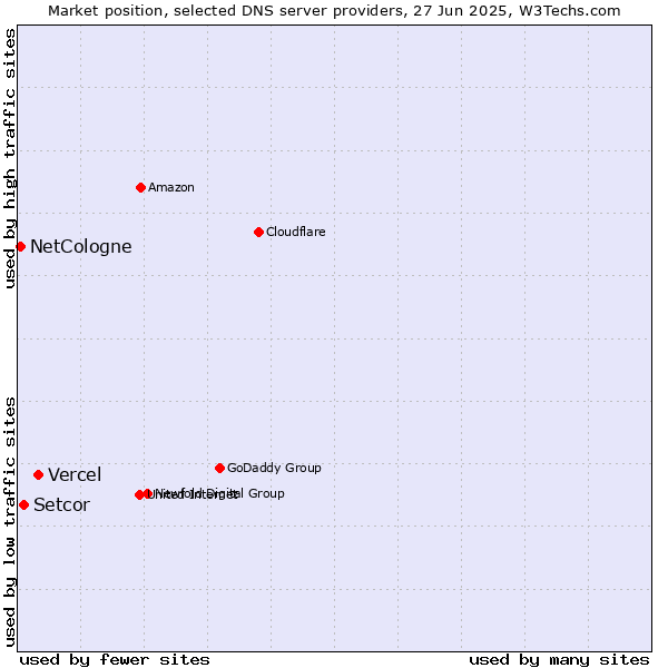 Market position of Vercel vs. Setcor vs. NetCologne