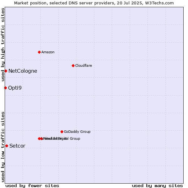 Market position of Setcor vs. NetCologne vs. Opti9
