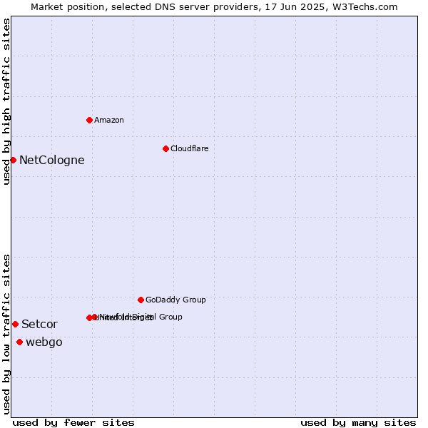Market position of webgo vs. Setcor vs. NetCologne