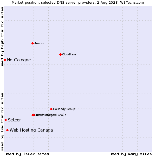 Market position of Web Hosting Canada vs. Setcor vs. NetCologne